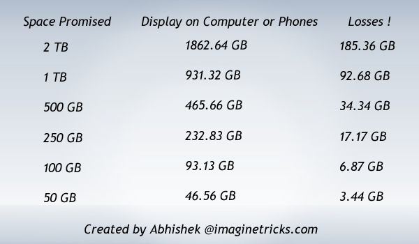  Why Hard Disks & Pen Drives Have Less Space Than The Promised Space.!!