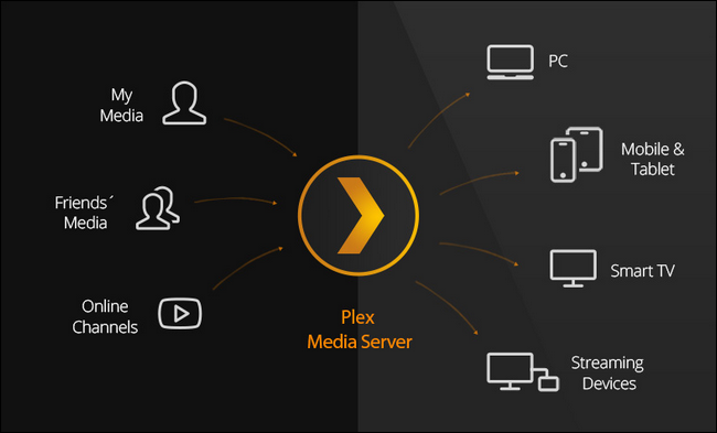 are plugins and add-ons for plex the same for windows and mac os